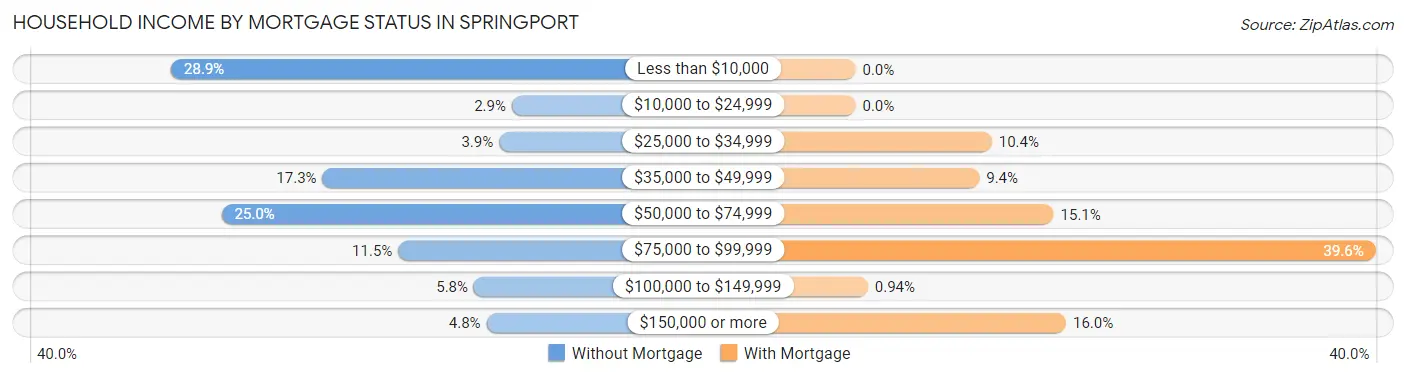 Household Income by Mortgage Status in Springport