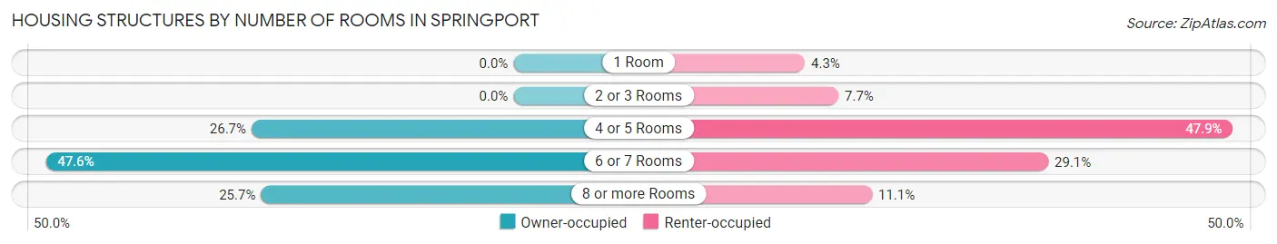 Housing Structures by Number of Rooms in Springport