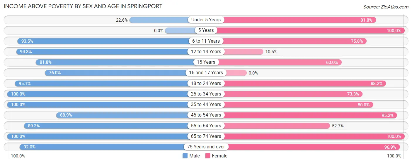 Income Above Poverty by Sex and Age in Springport