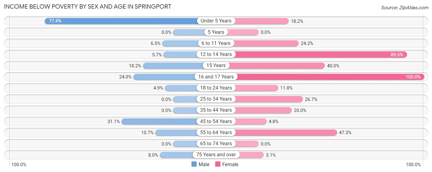 Income Below Poverty by Sex and Age in Springport