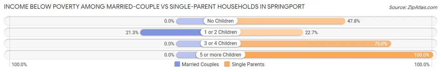 Income Below Poverty Among Married-Couple vs Single-Parent Households in Springport