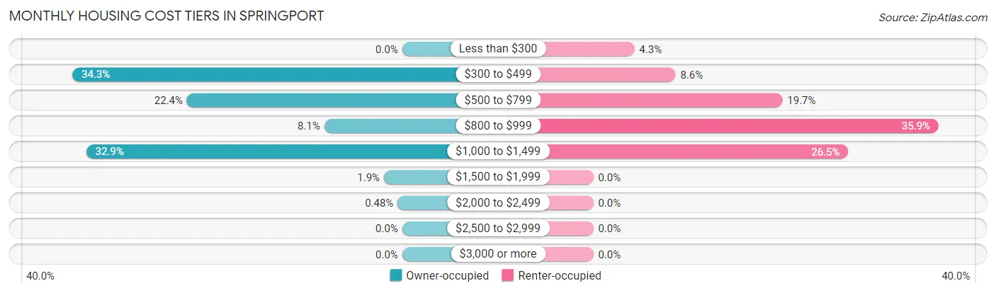 Monthly Housing Cost Tiers in Springport
