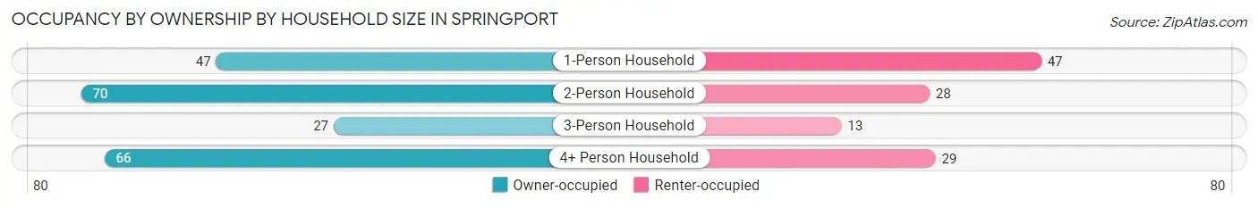 Occupancy by Ownership by Household Size in Springport