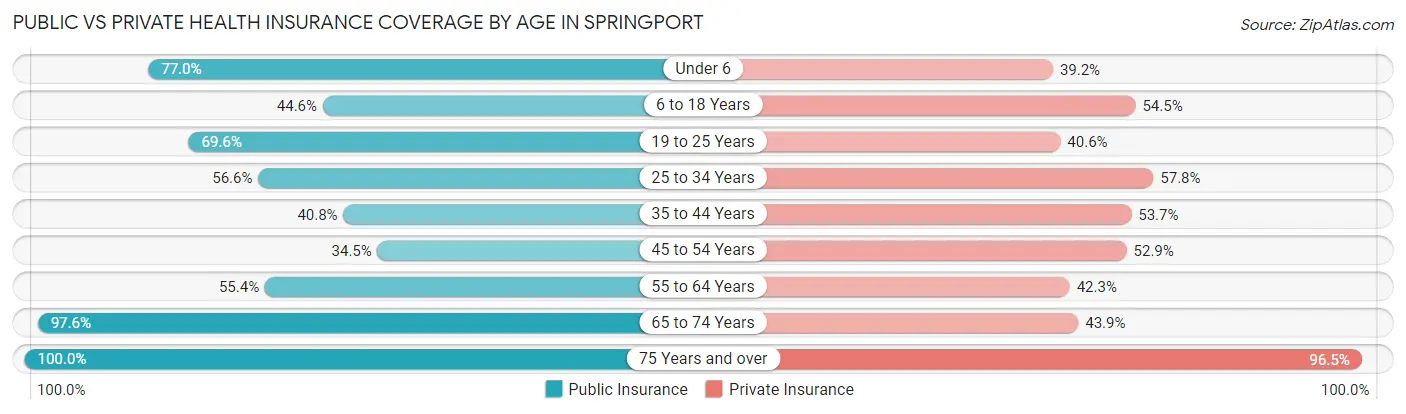 Public vs Private Health Insurance Coverage by Age in Springport