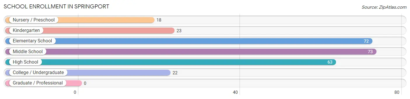 School Enrollment in Springport