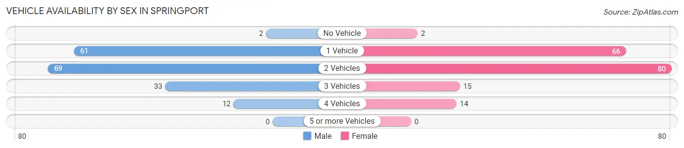 Vehicle Availability by Sex in Springport