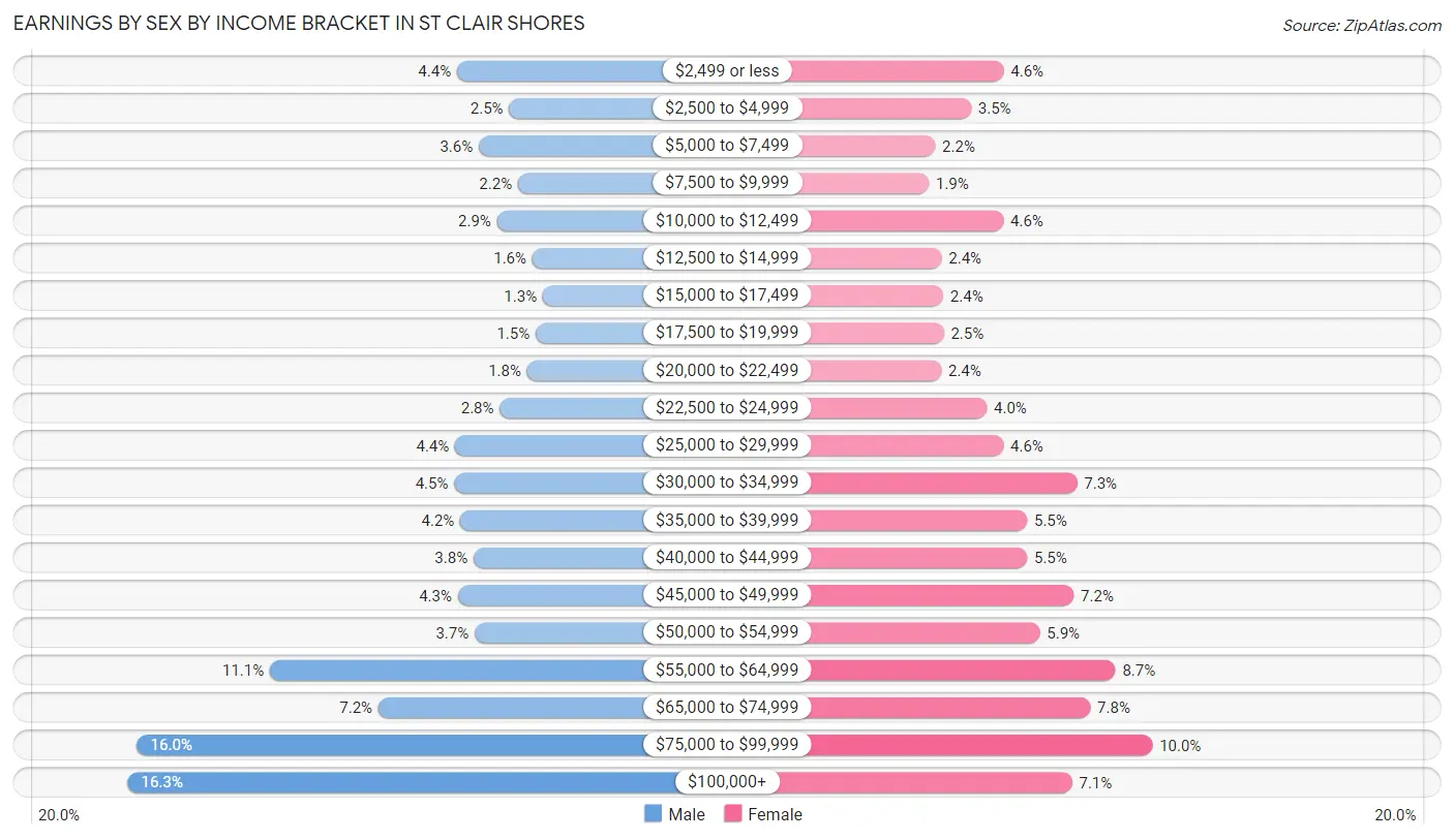 Earnings by Sex by Income Bracket in St Clair Shores