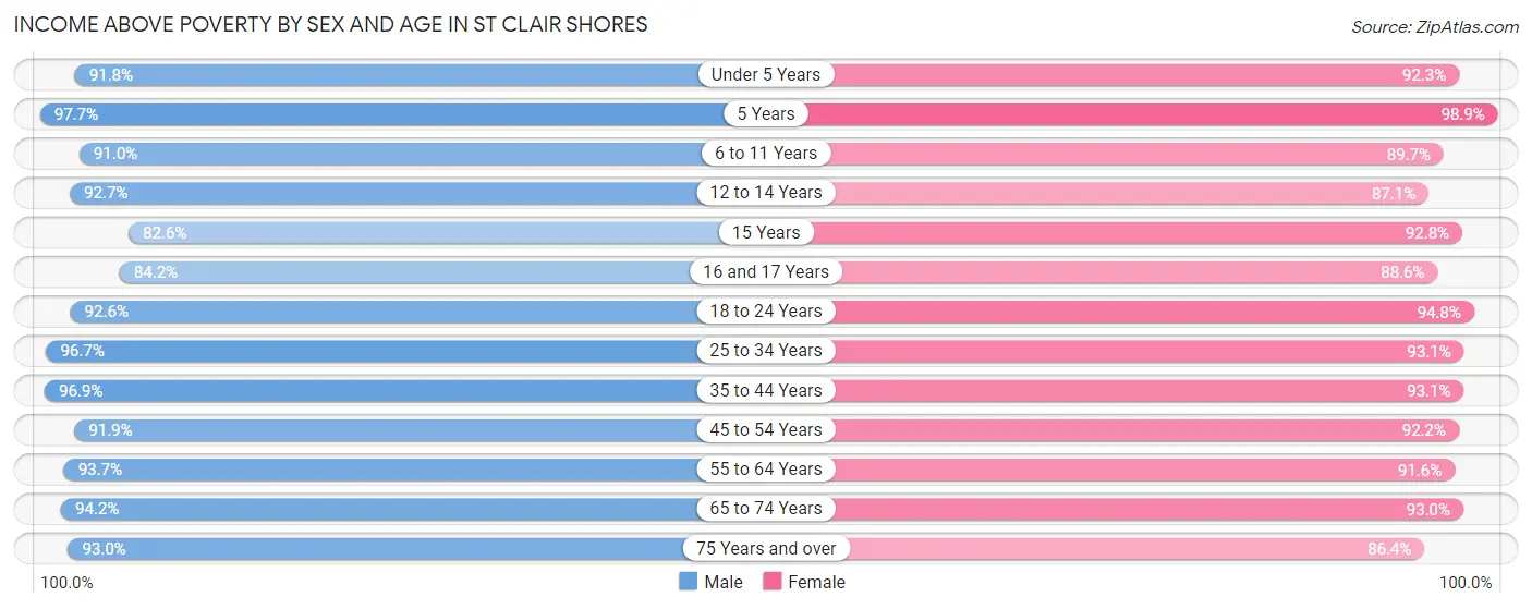 Income Above Poverty by Sex and Age in St Clair Shores