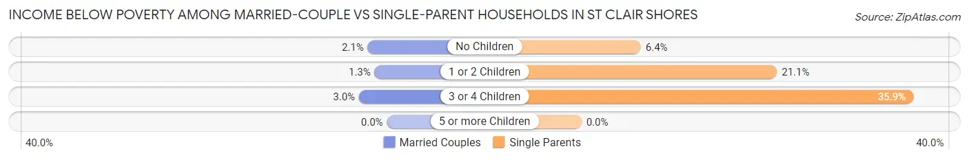Income Below Poverty Among Married-Couple vs Single-Parent Households in St Clair Shores