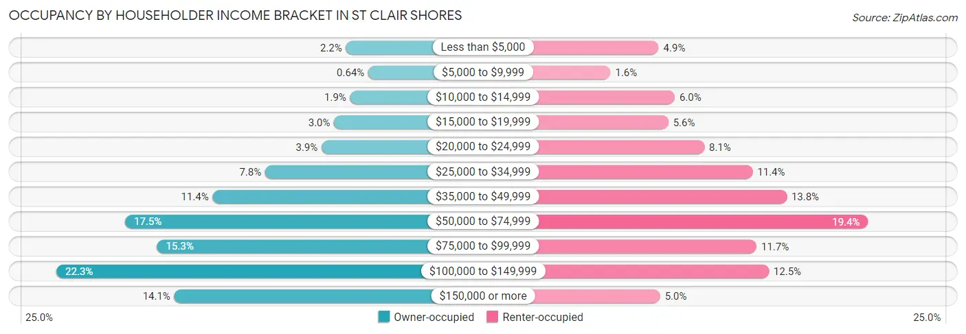 Occupancy by Householder Income Bracket in St Clair Shores