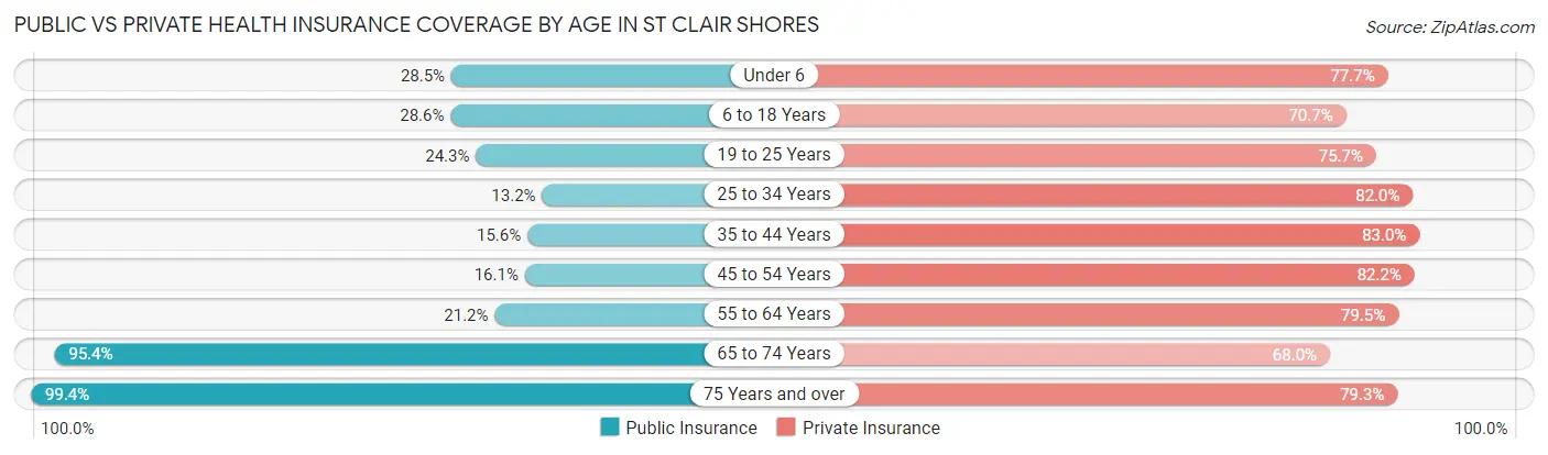 Public vs Private Health Insurance Coverage by Age in St Clair Shores