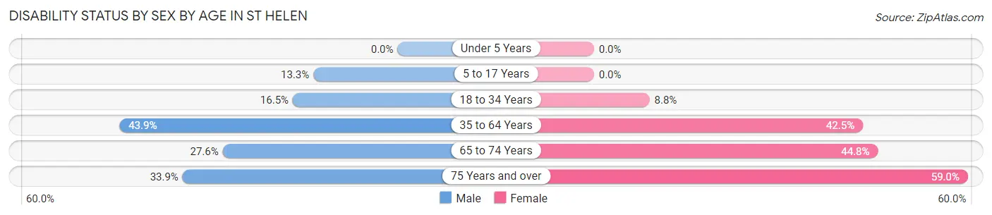 Disability Status by Sex by Age in St Helen