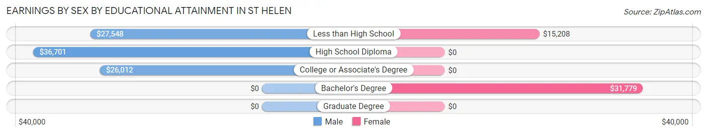 Earnings by Sex by Educational Attainment in St Helen