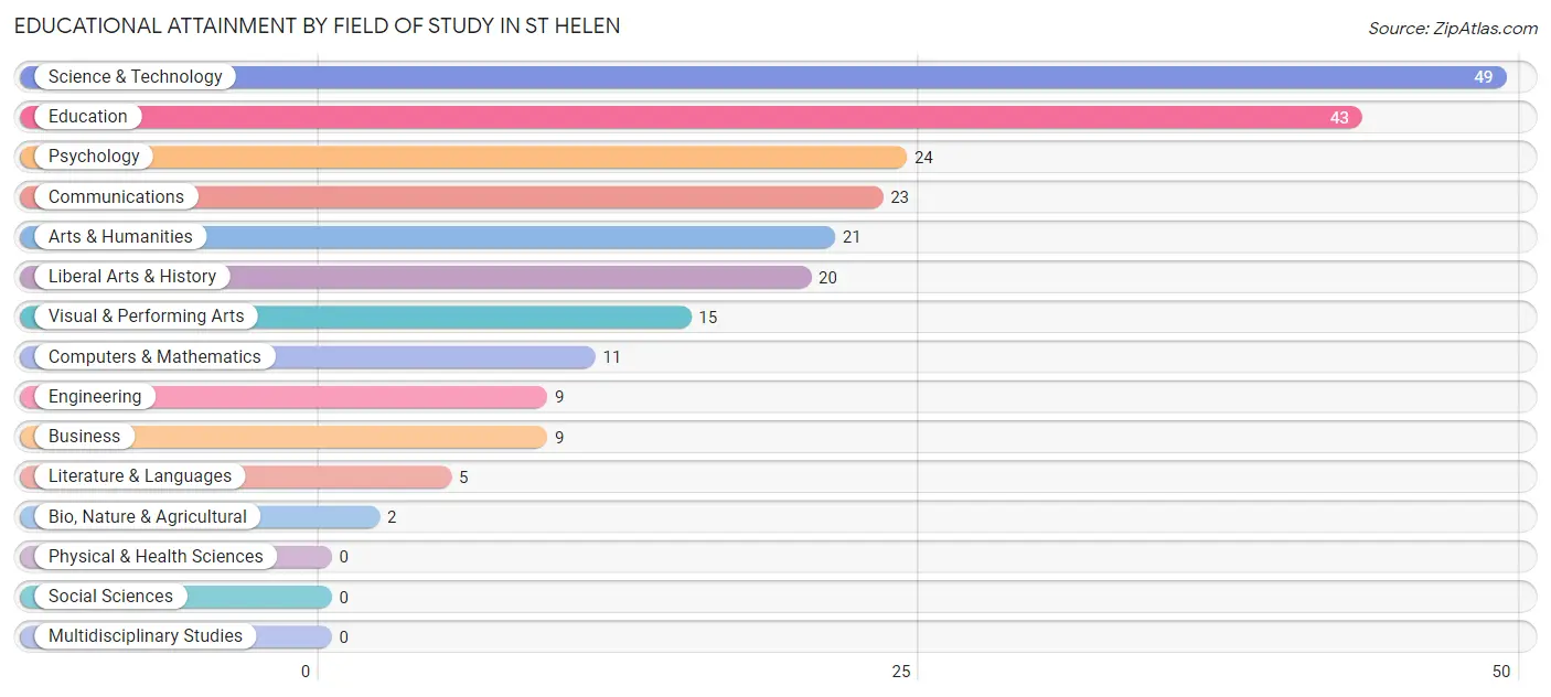 Educational Attainment by Field of Study in St Helen