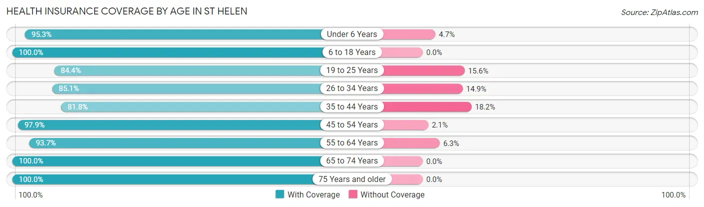 Health Insurance Coverage by Age in St Helen