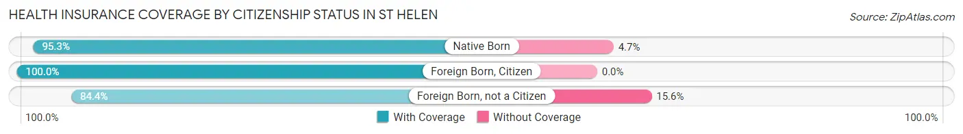 Health Insurance Coverage by Citizenship Status in St Helen