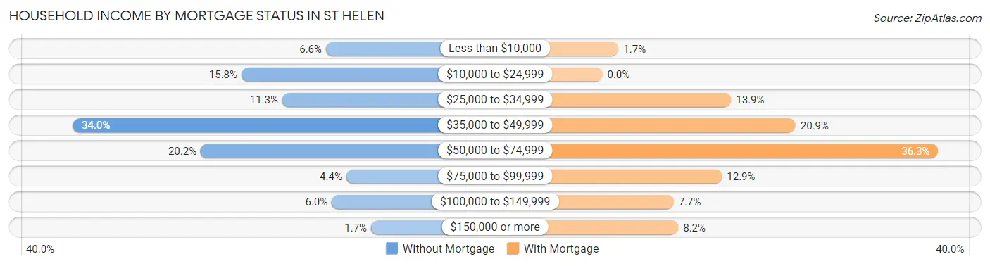 Household Income by Mortgage Status in St Helen
