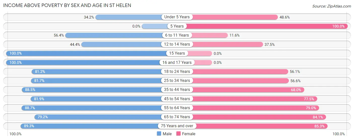 Income Above Poverty by Sex and Age in St Helen