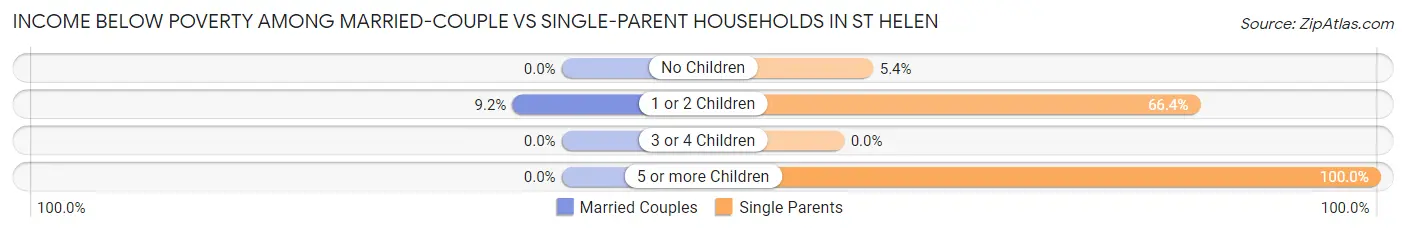 Income Below Poverty Among Married-Couple vs Single-Parent Households in St Helen