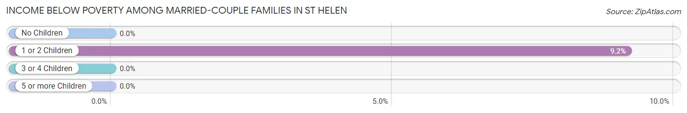 Income Below Poverty Among Married-Couple Families in St Helen
