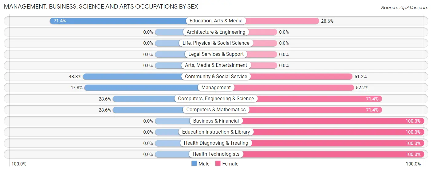 Management, Business, Science and Arts Occupations by Sex in St Helen