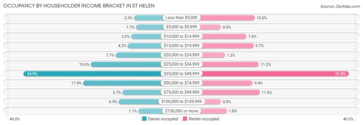 Occupancy by Householder Income Bracket in St Helen