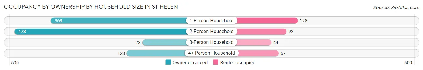 Occupancy by Ownership by Household Size in St Helen