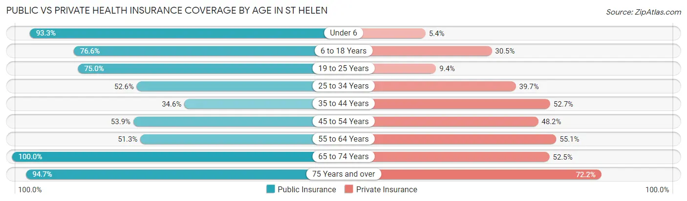 Public vs Private Health Insurance Coverage by Age in St Helen