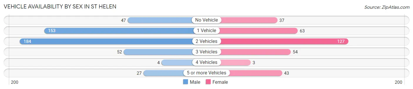 Vehicle Availability by Sex in St Helen