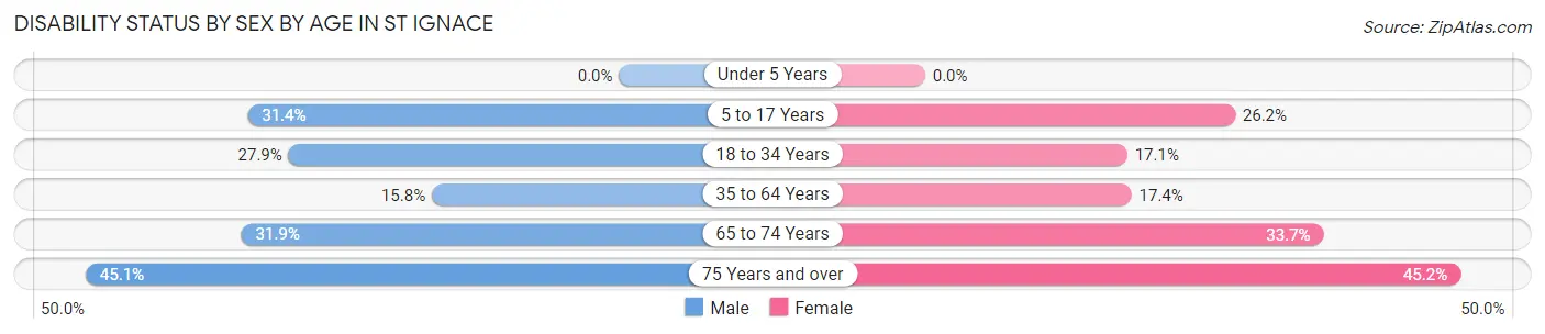 Disability Status by Sex by Age in St Ignace