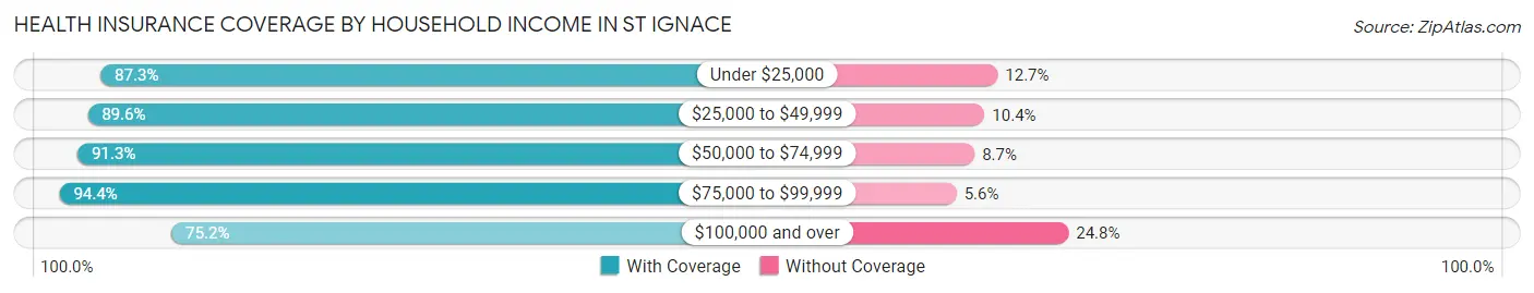 Health Insurance Coverage by Household Income in St Ignace
