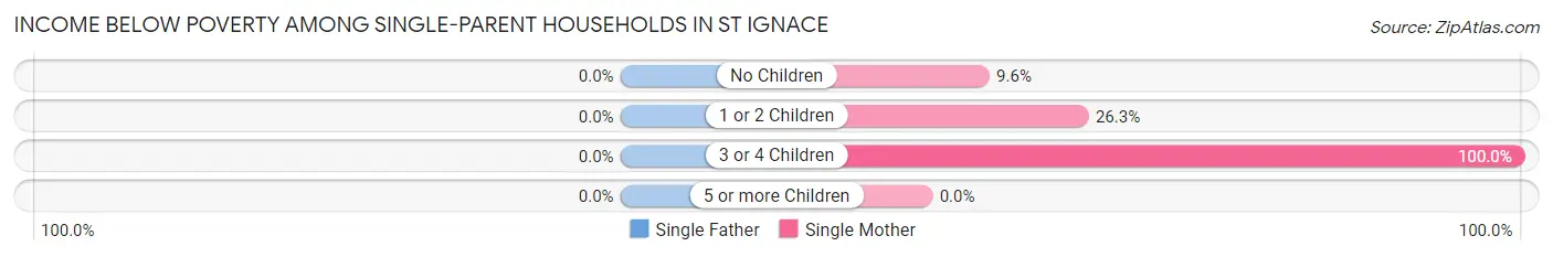 Income Below Poverty Among Single-Parent Households in St Ignace