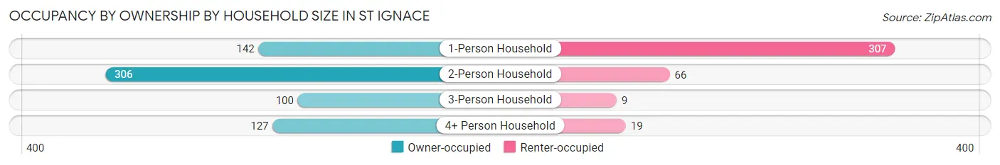 Occupancy by Ownership by Household Size in St Ignace