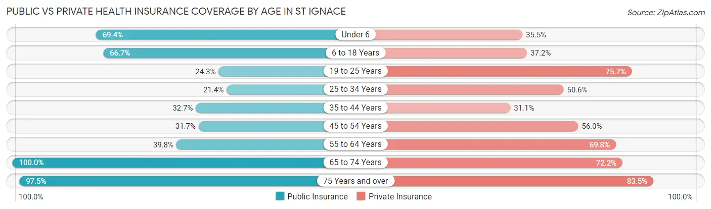 Public vs Private Health Insurance Coverage by Age in St Ignace