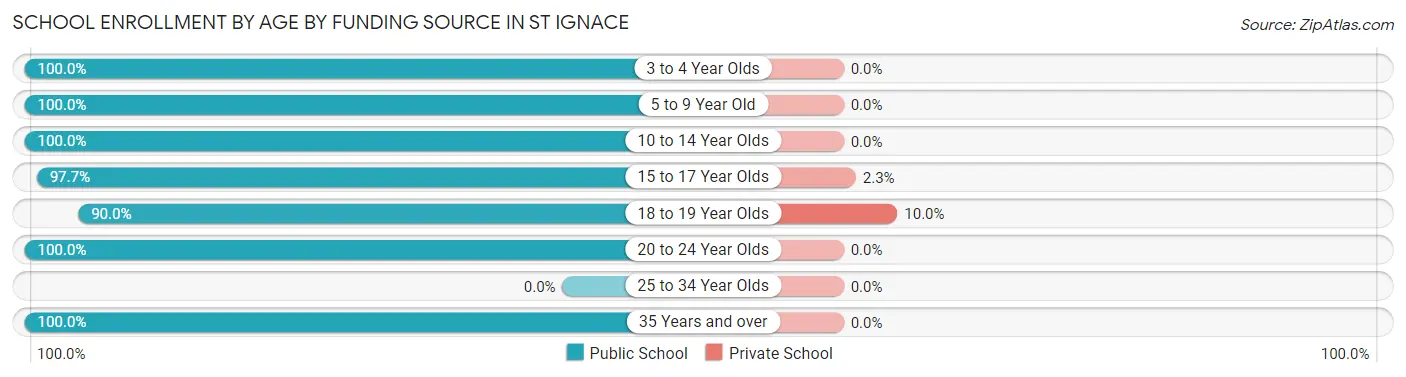 School Enrollment by Age by Funding Source in St Ignace