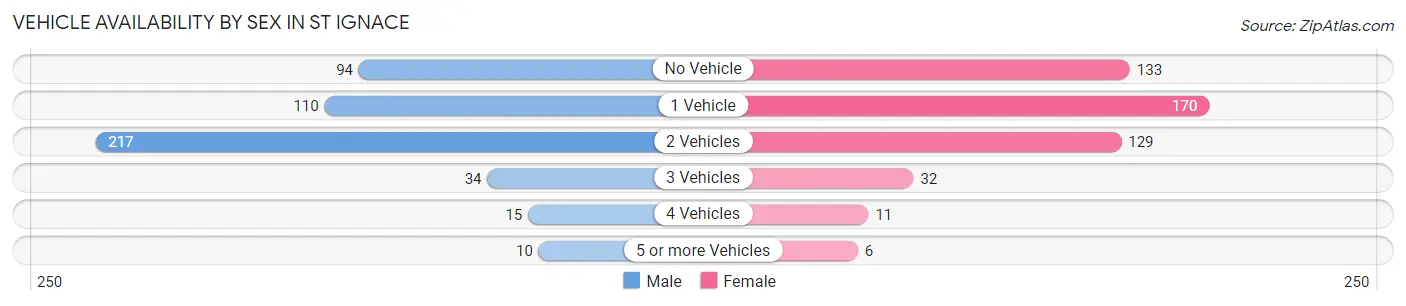 Vehicle Availability by Sex in St Ignace