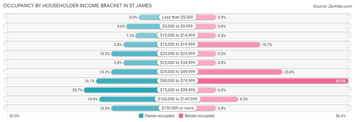 Occupancy by Householder Income Bracket in St James