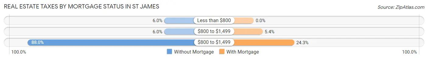 Real Estate Taxes by Mortgage Status in St James