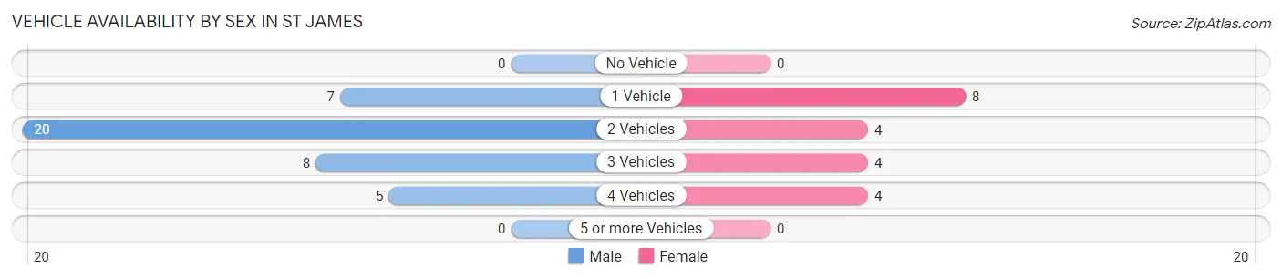 Vehicle Availability by Sex in St James