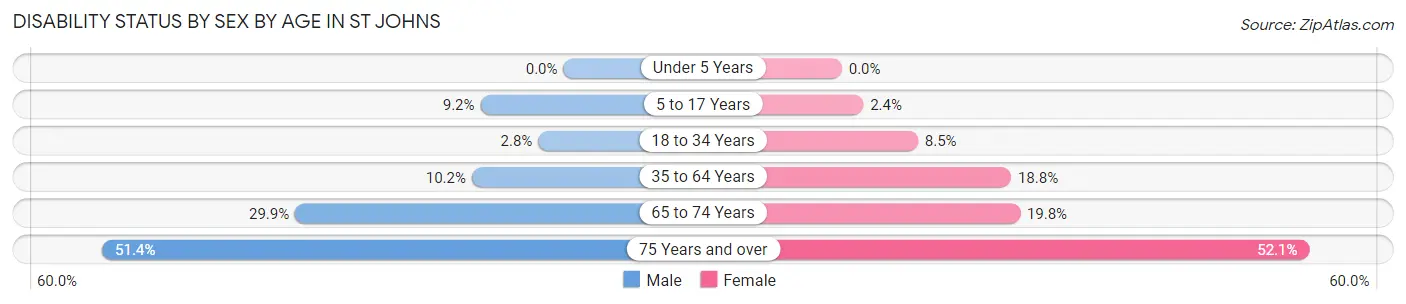 Disability Status by Sex by Age in St Johns