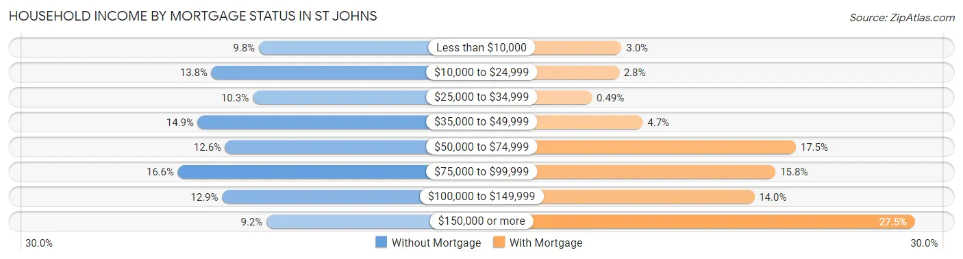 Household Income by Mortgage Status in St Johns