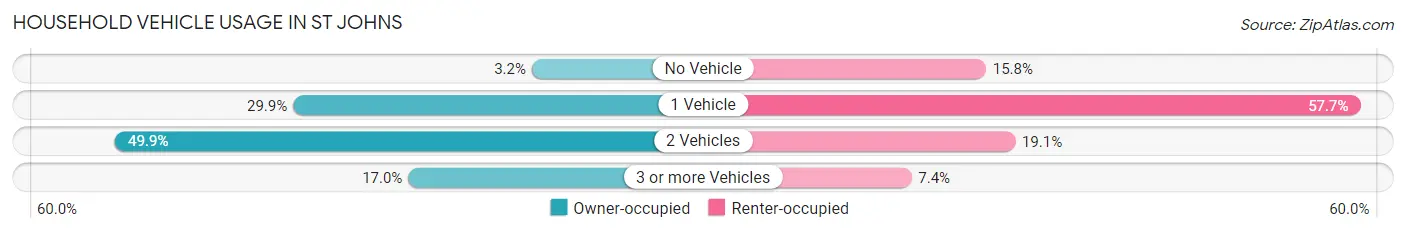 Household Vehicle Usage in St Johns
