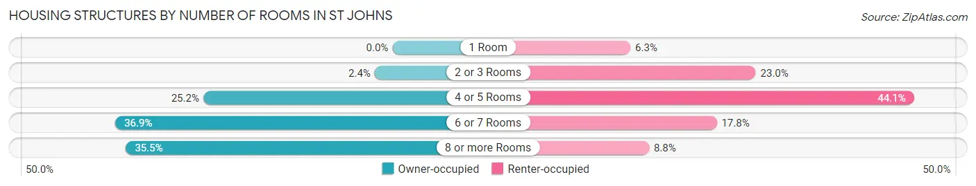 Housing Structures by Number of Rooms in St Johns