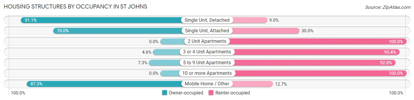 Housing Structures by Occupancy in St Johns