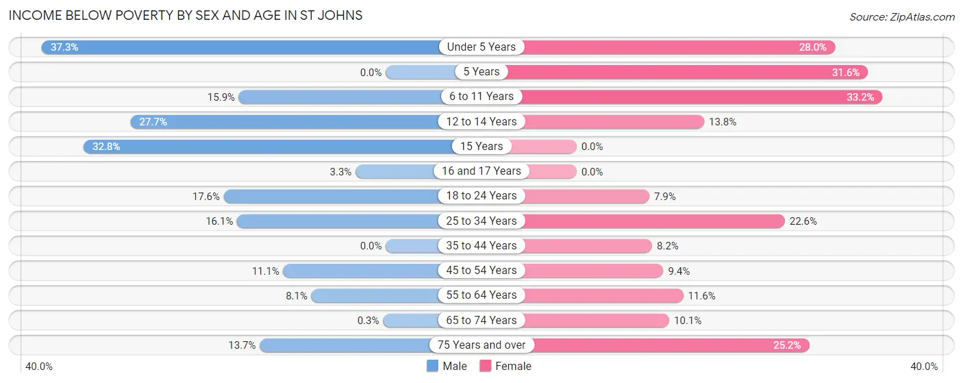 Income Below Poverty by Sex and Age in St Johns