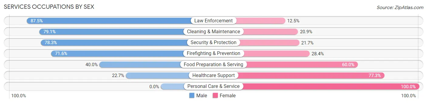 Services Occupations by Sex in St Johns