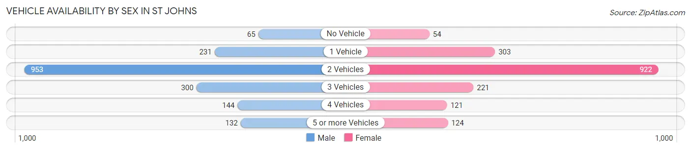 Vehicle Availability by Sex in St Johns