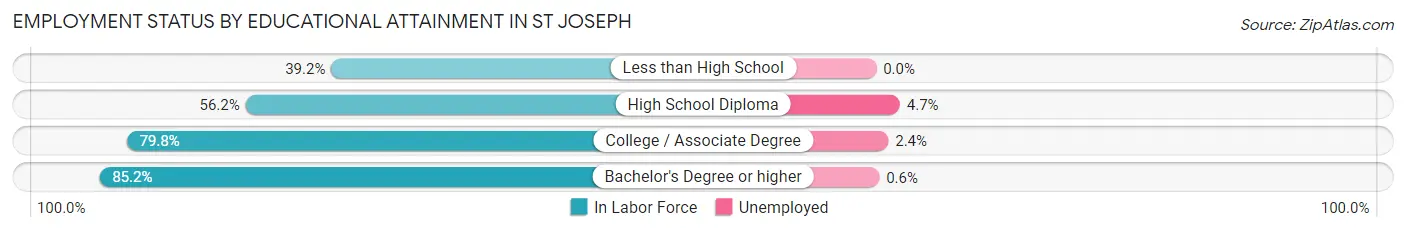 Employment Status by Educational Attainment in St Joseph