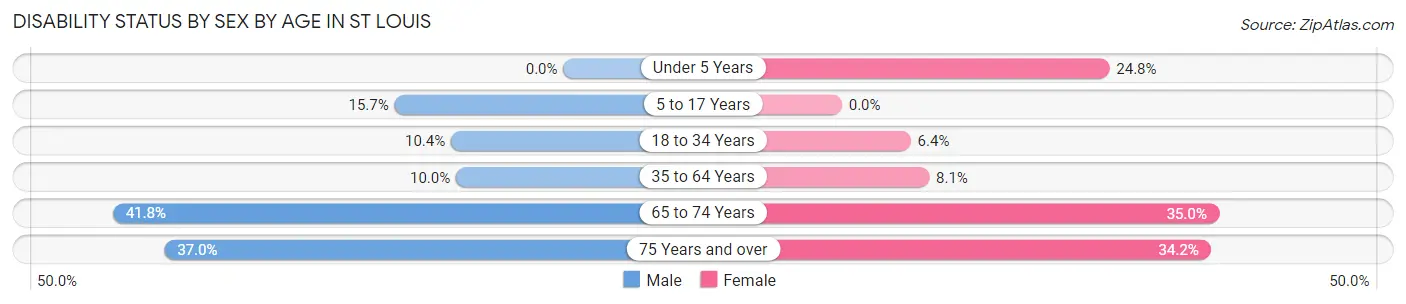 Disability Status by Sex by Age in St Louis