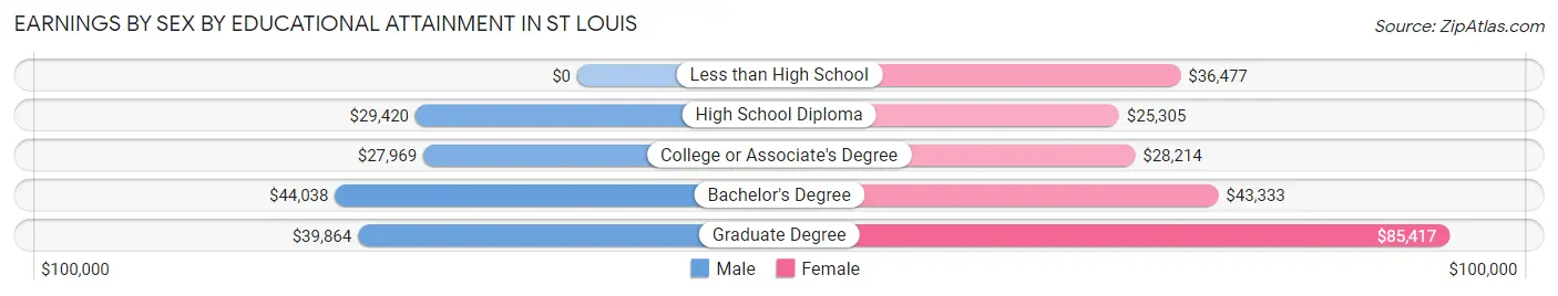 Earnings by Sex by Educational Attainment in St Louis